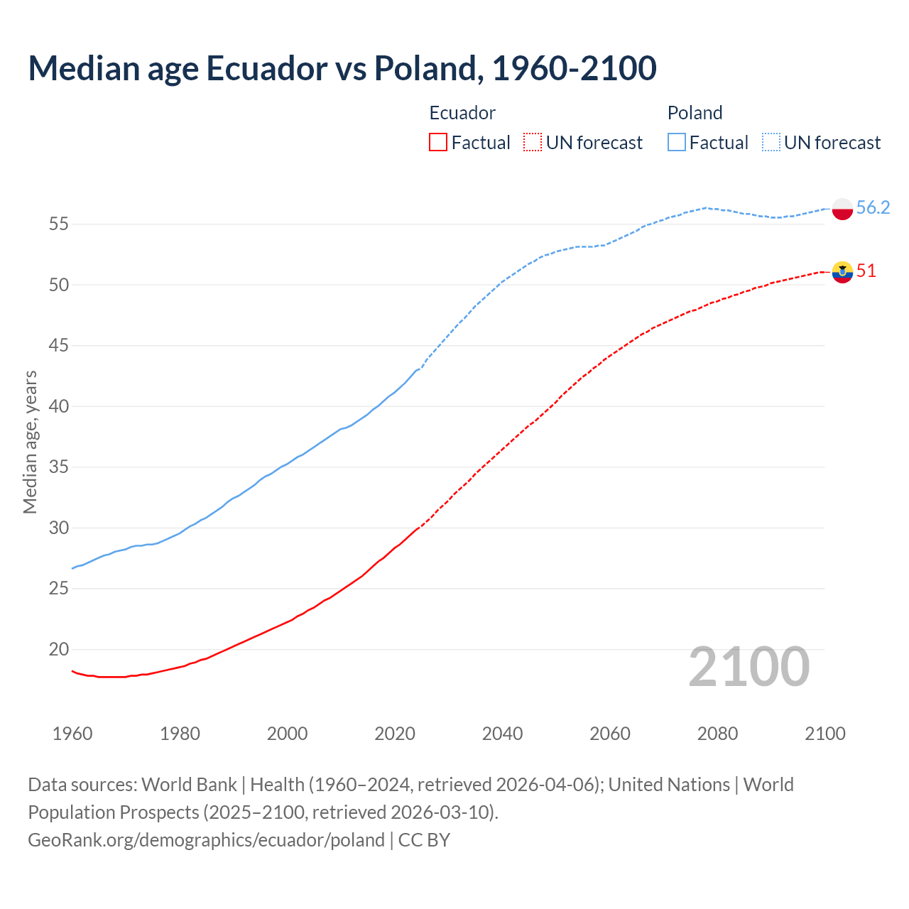 Demographics