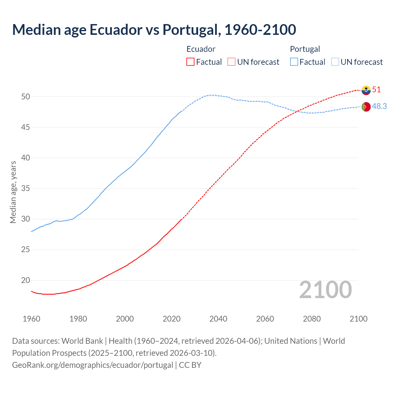 Demographics