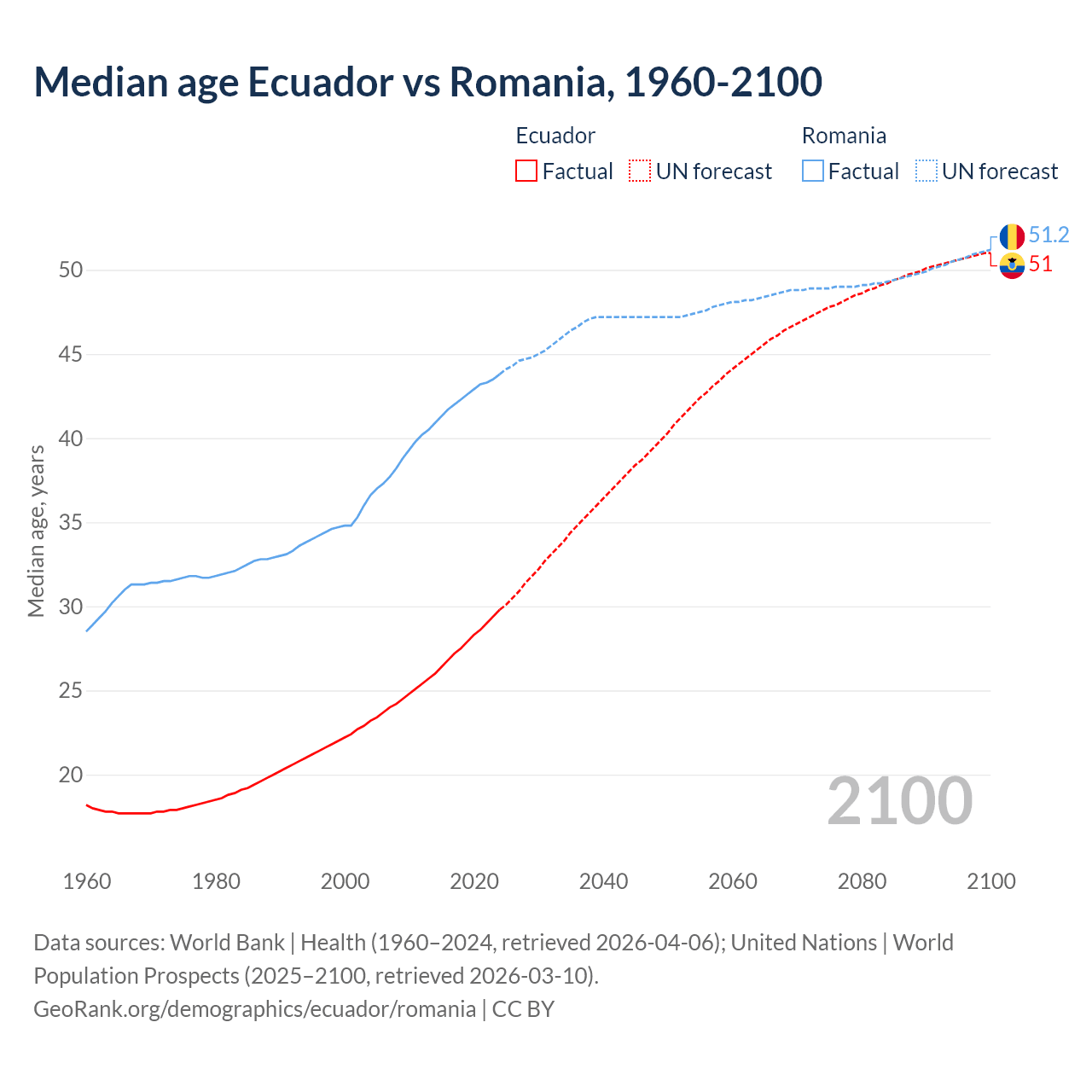 Demographics