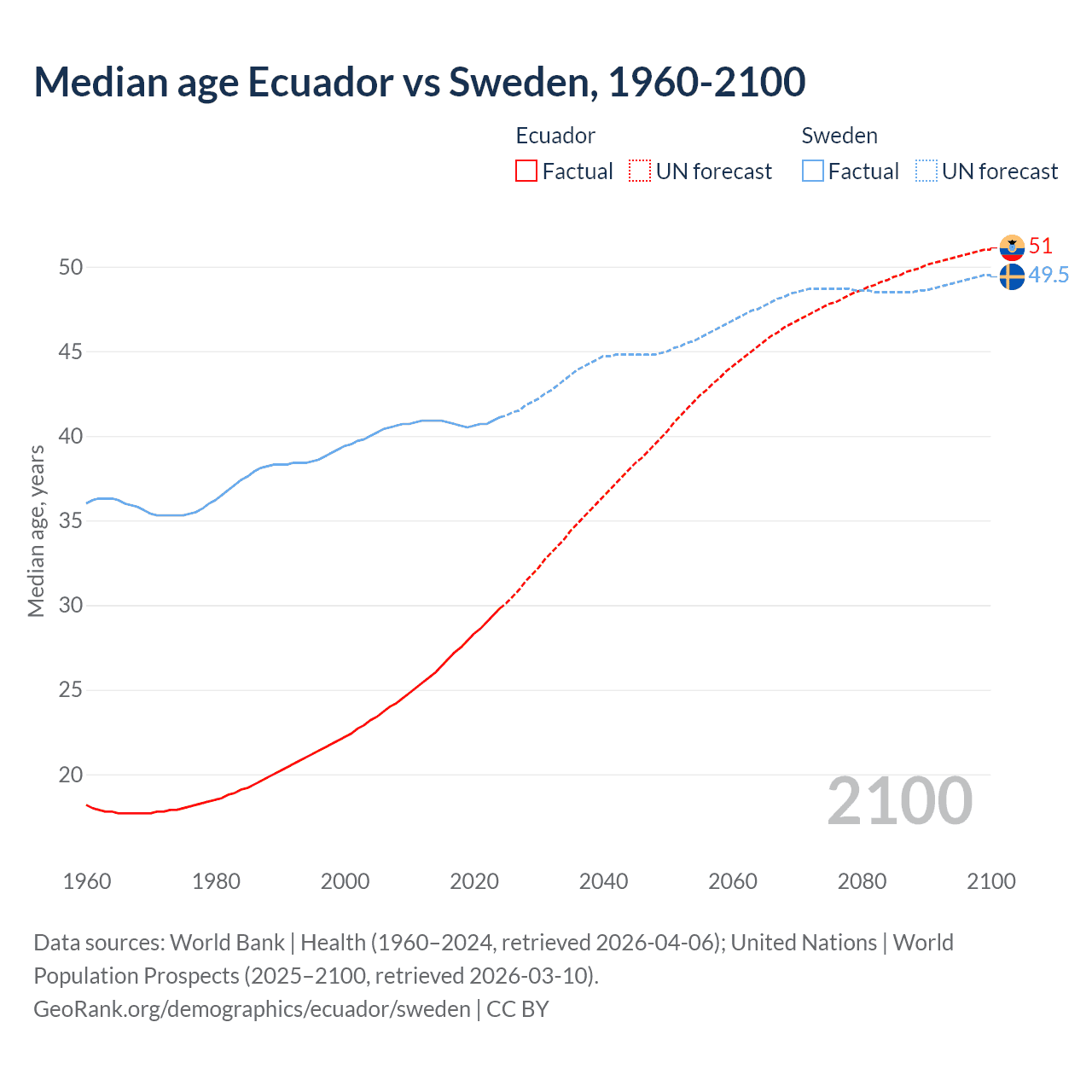 Demographics