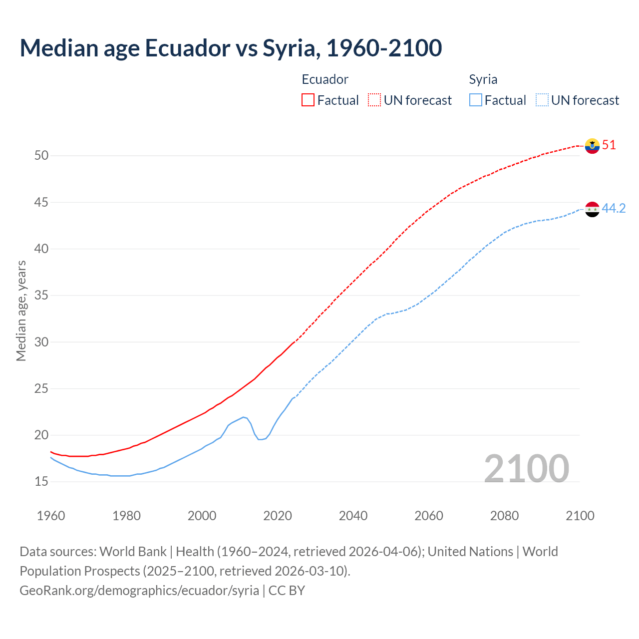 Demographics