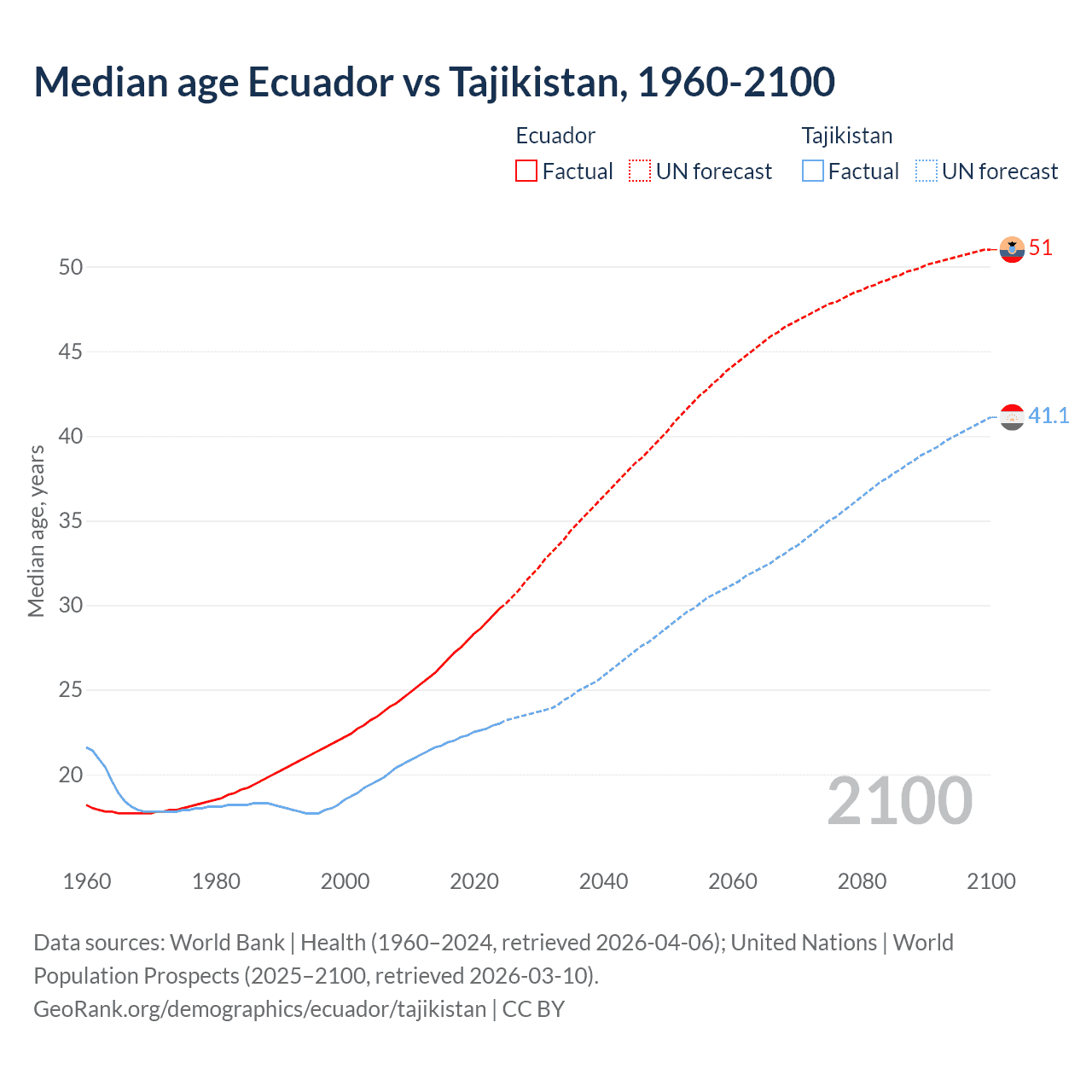 Demographics