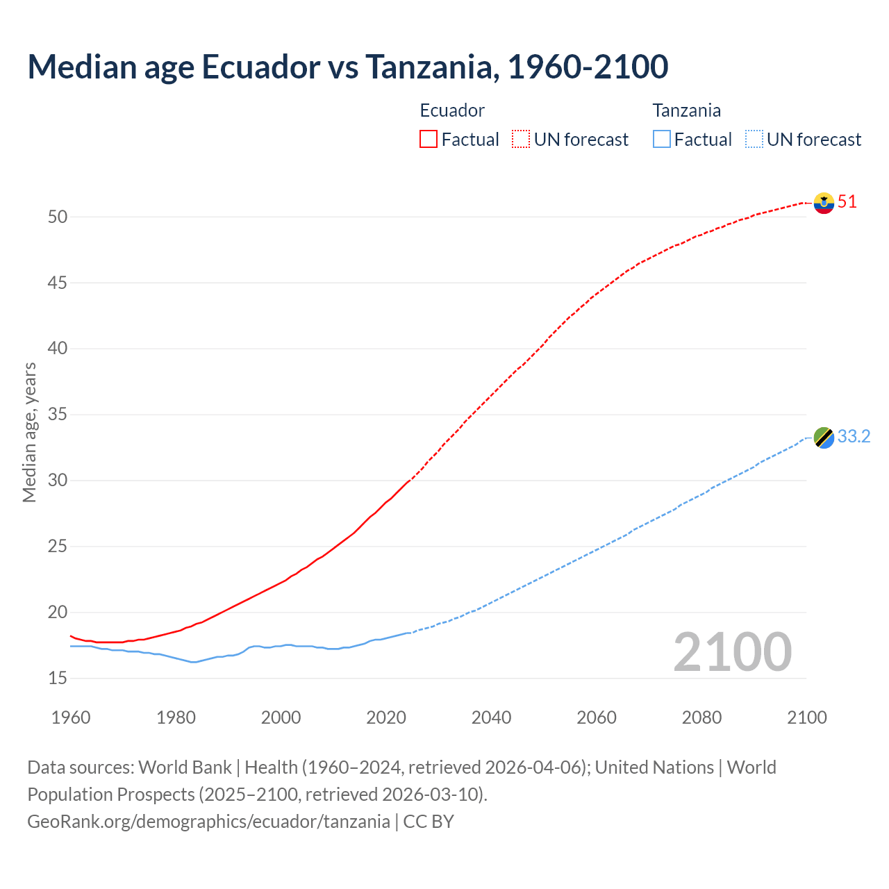 Demographics