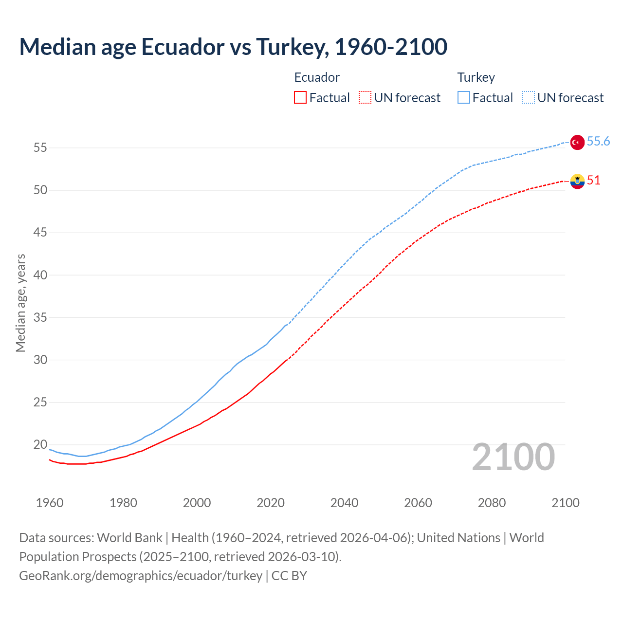 Demographics