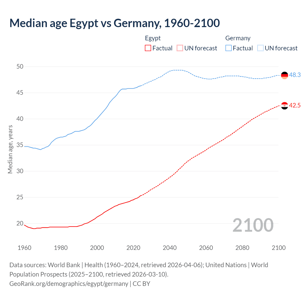 Demographics