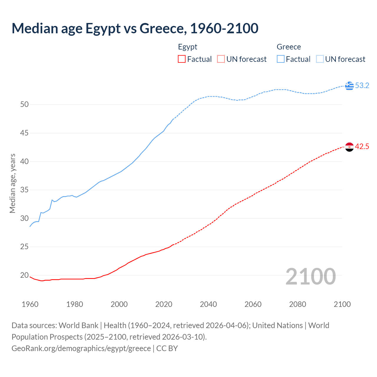 Demographics