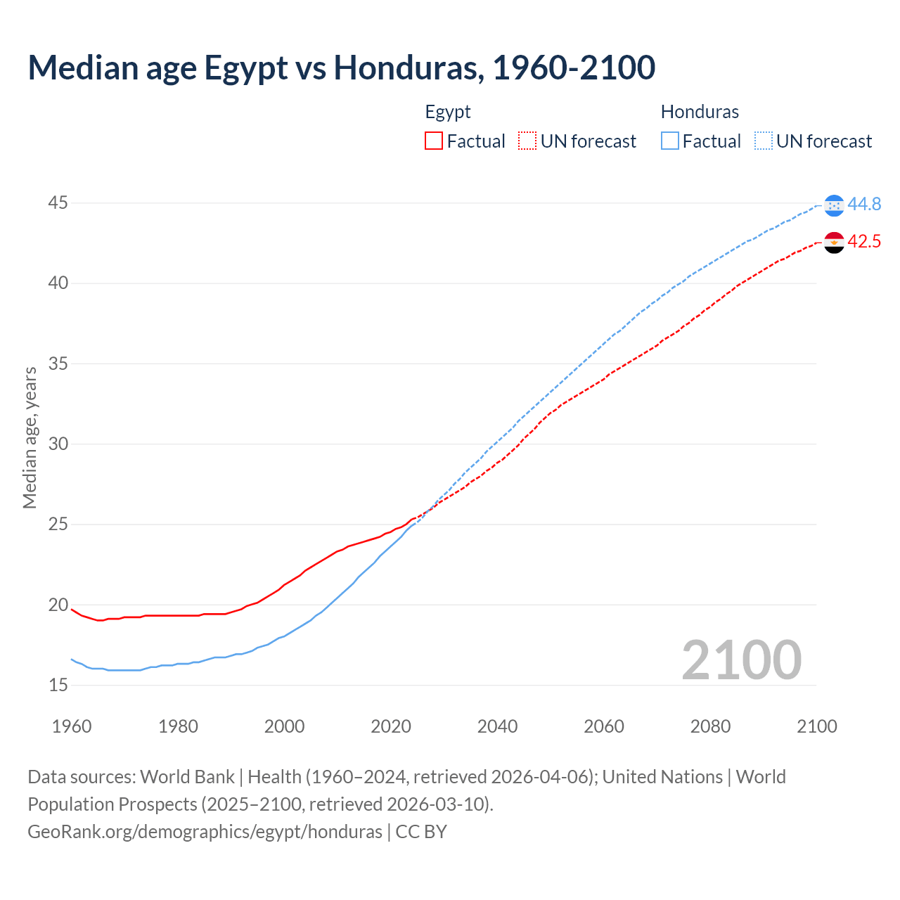 Demographics