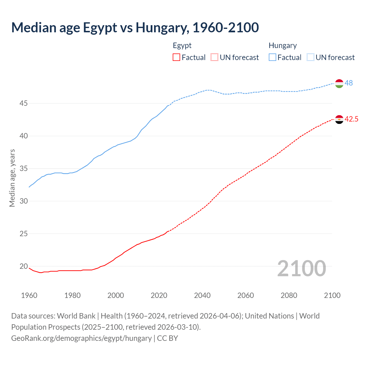 Demographics