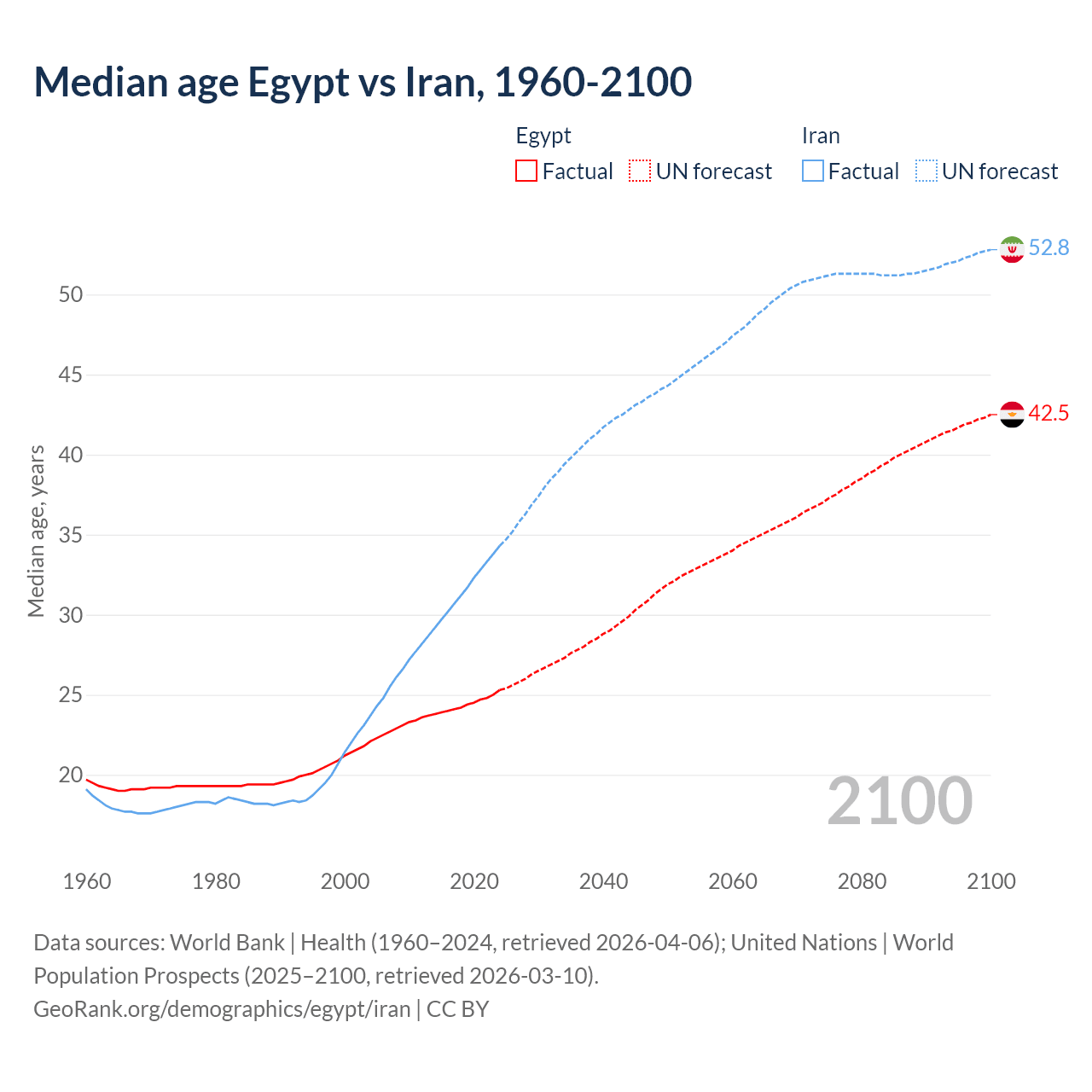 Demographics
