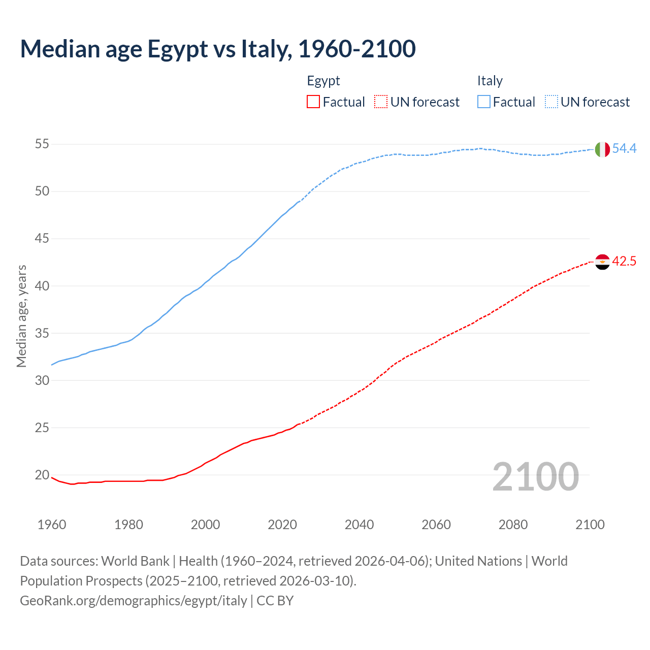 Demographics