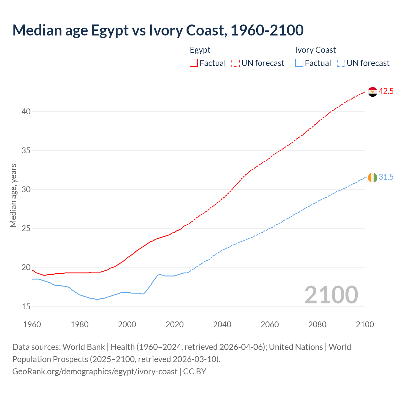 Demographics