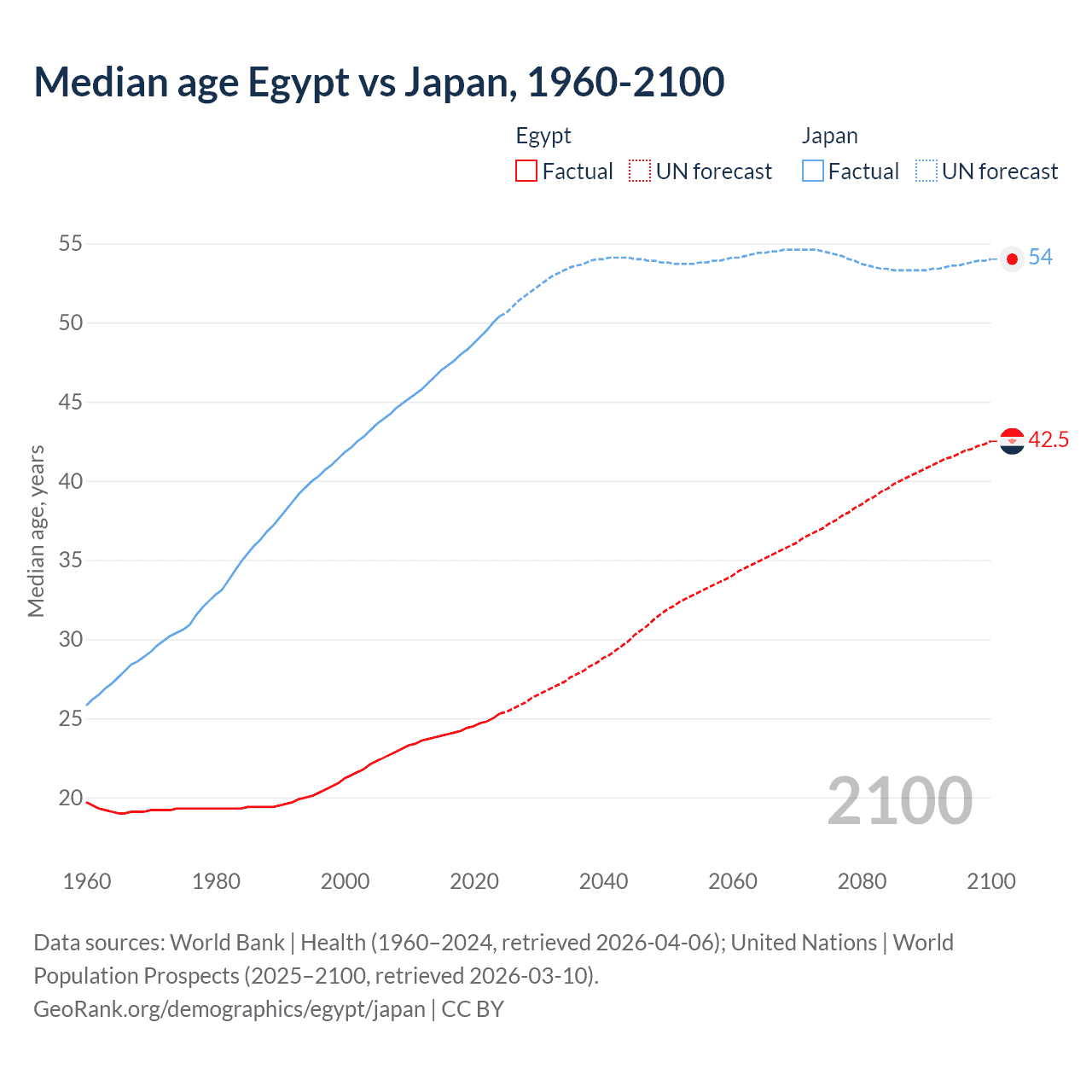 Demographics