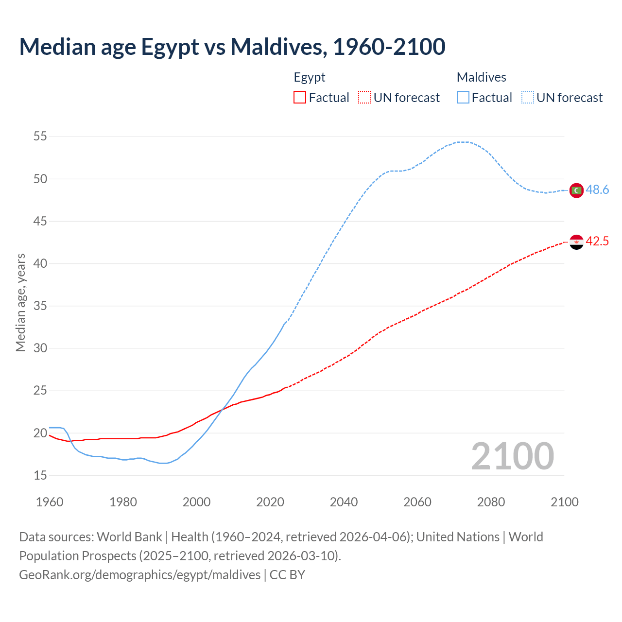 Demographics