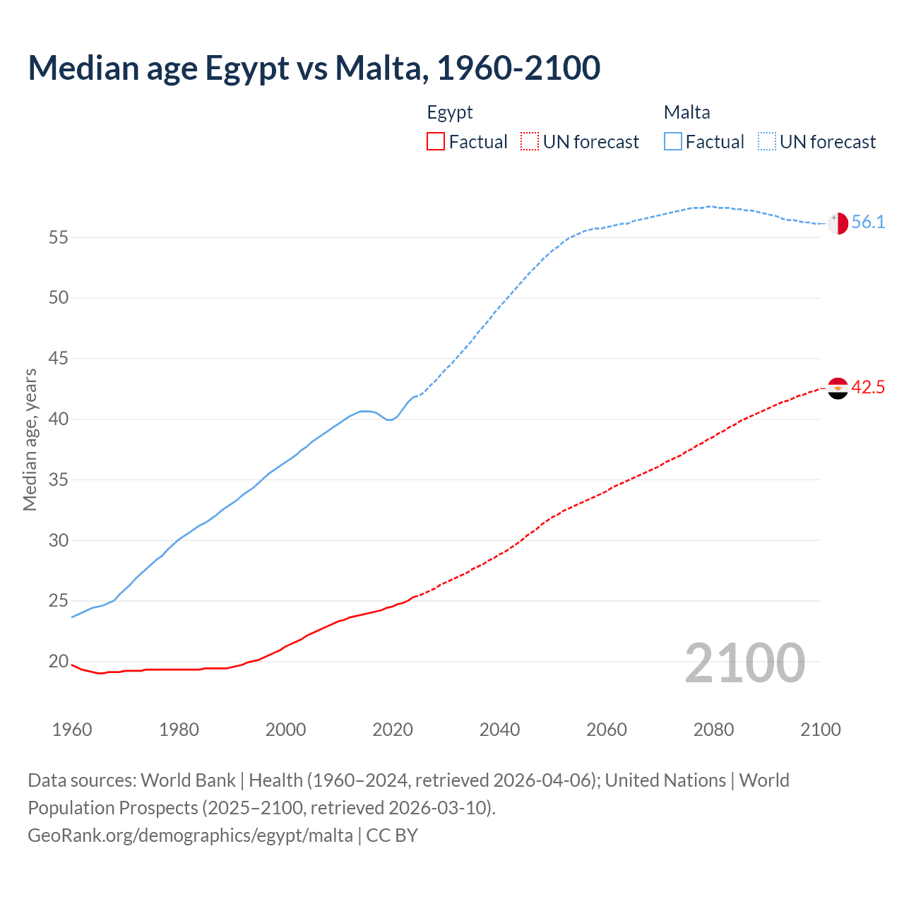 Demographics