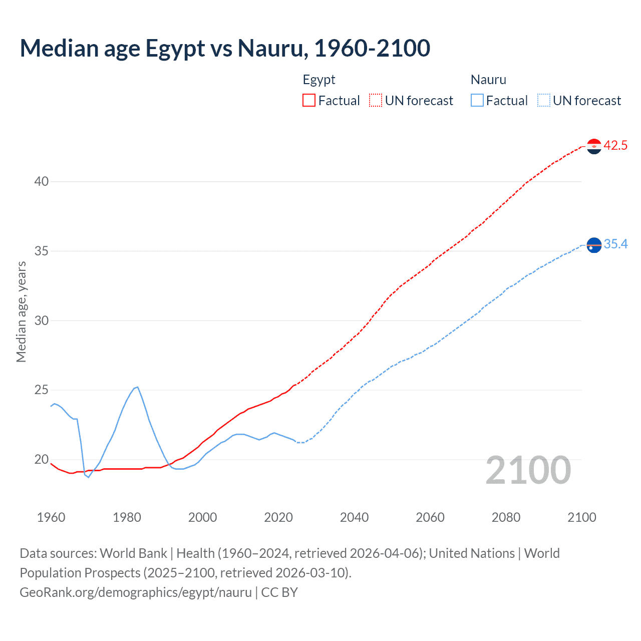Demographics