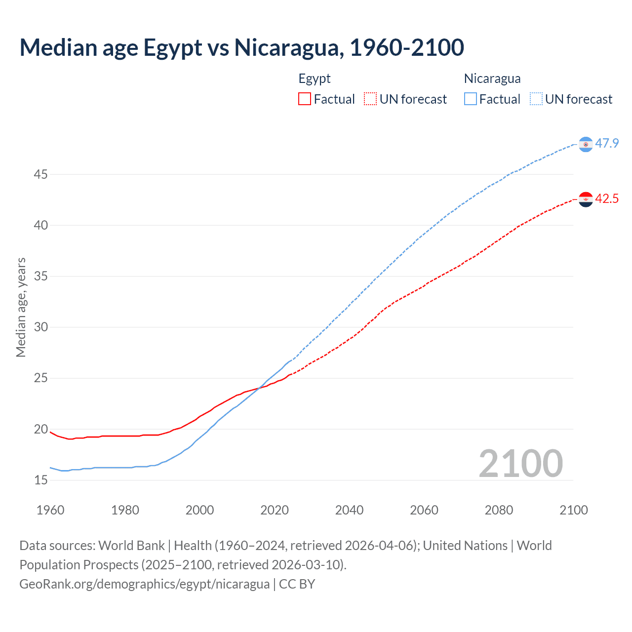 Demographics