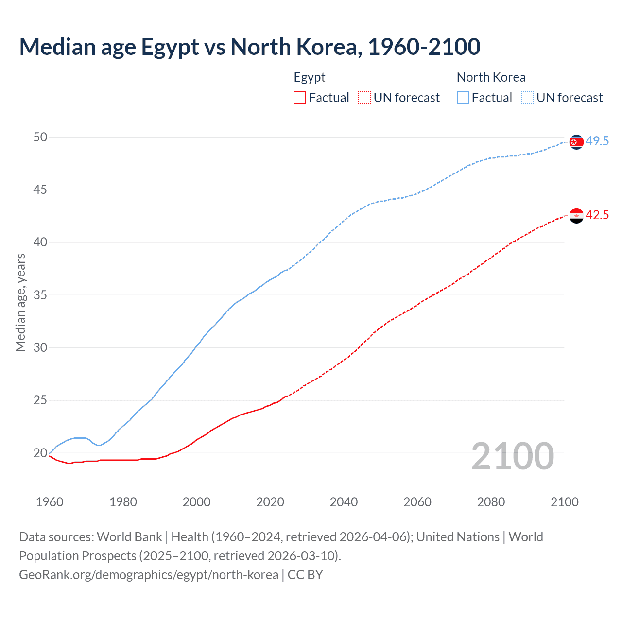 Demographics