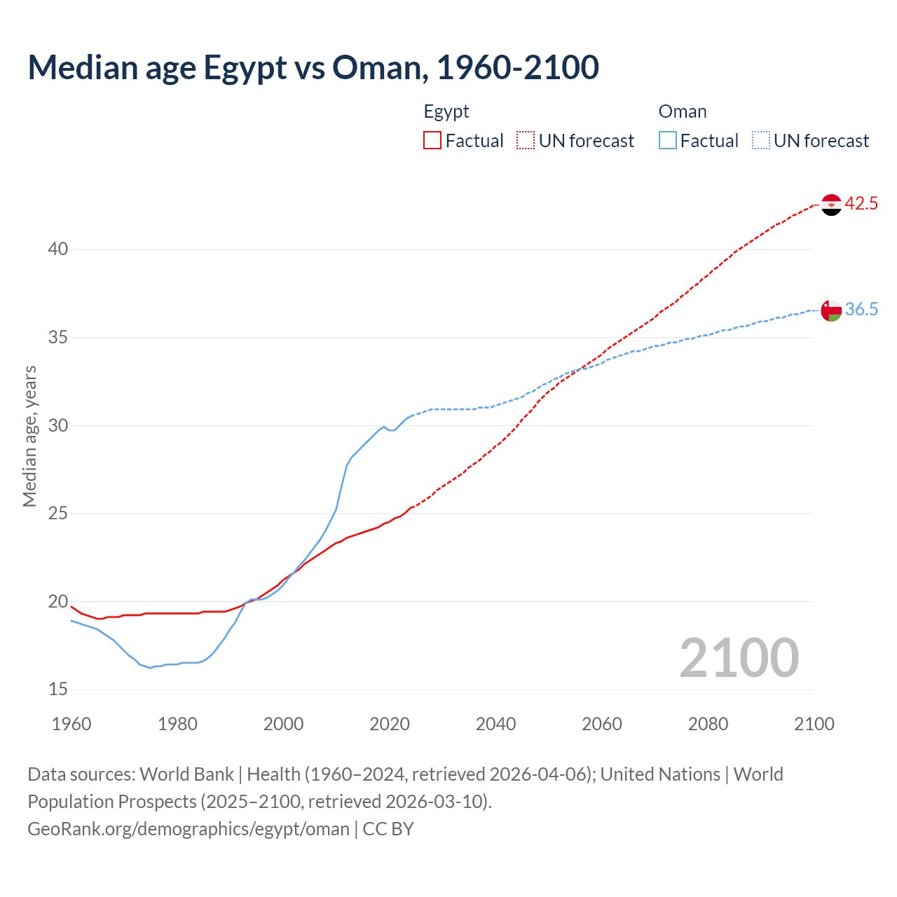 Demographics