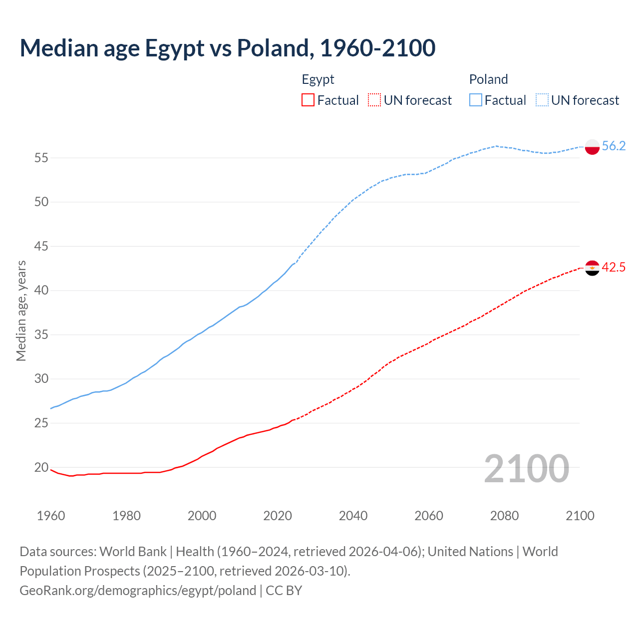 Demographics