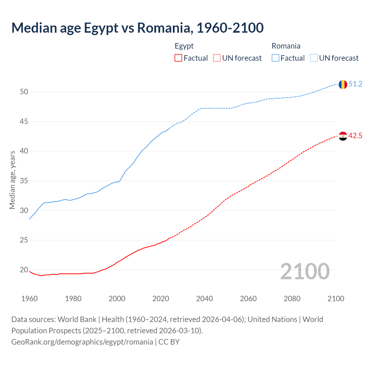 Demographics