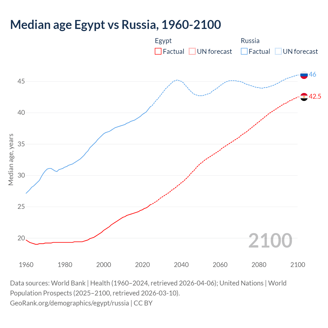 Demographics