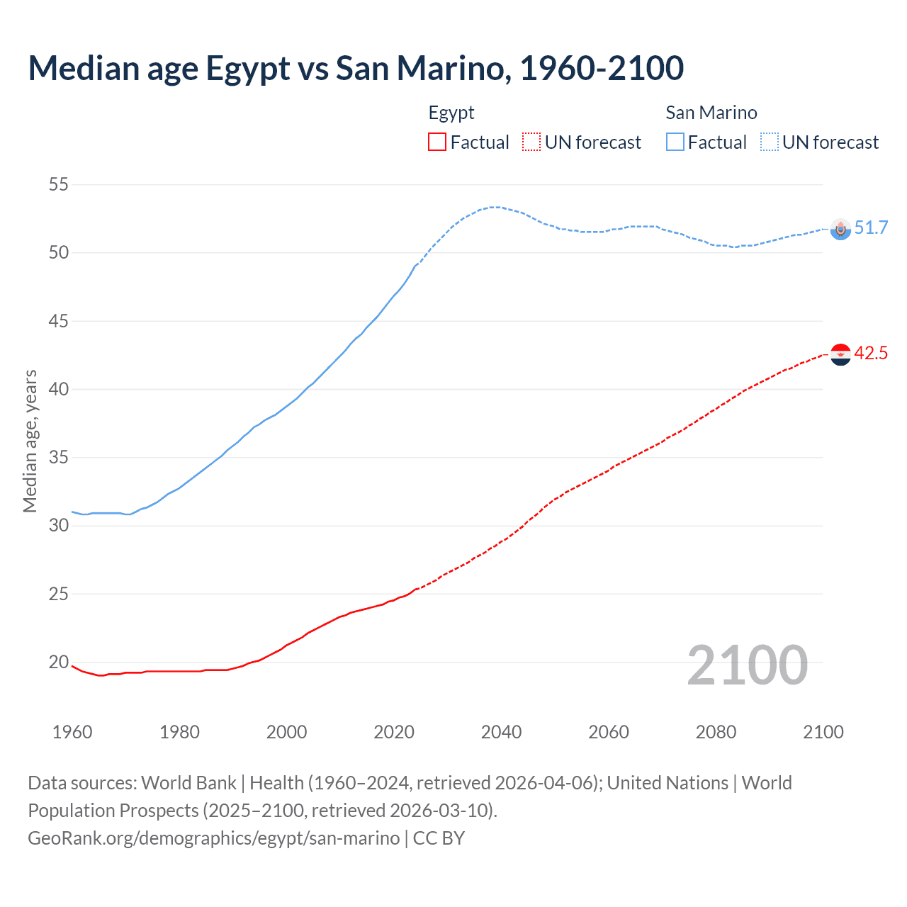 Demographics