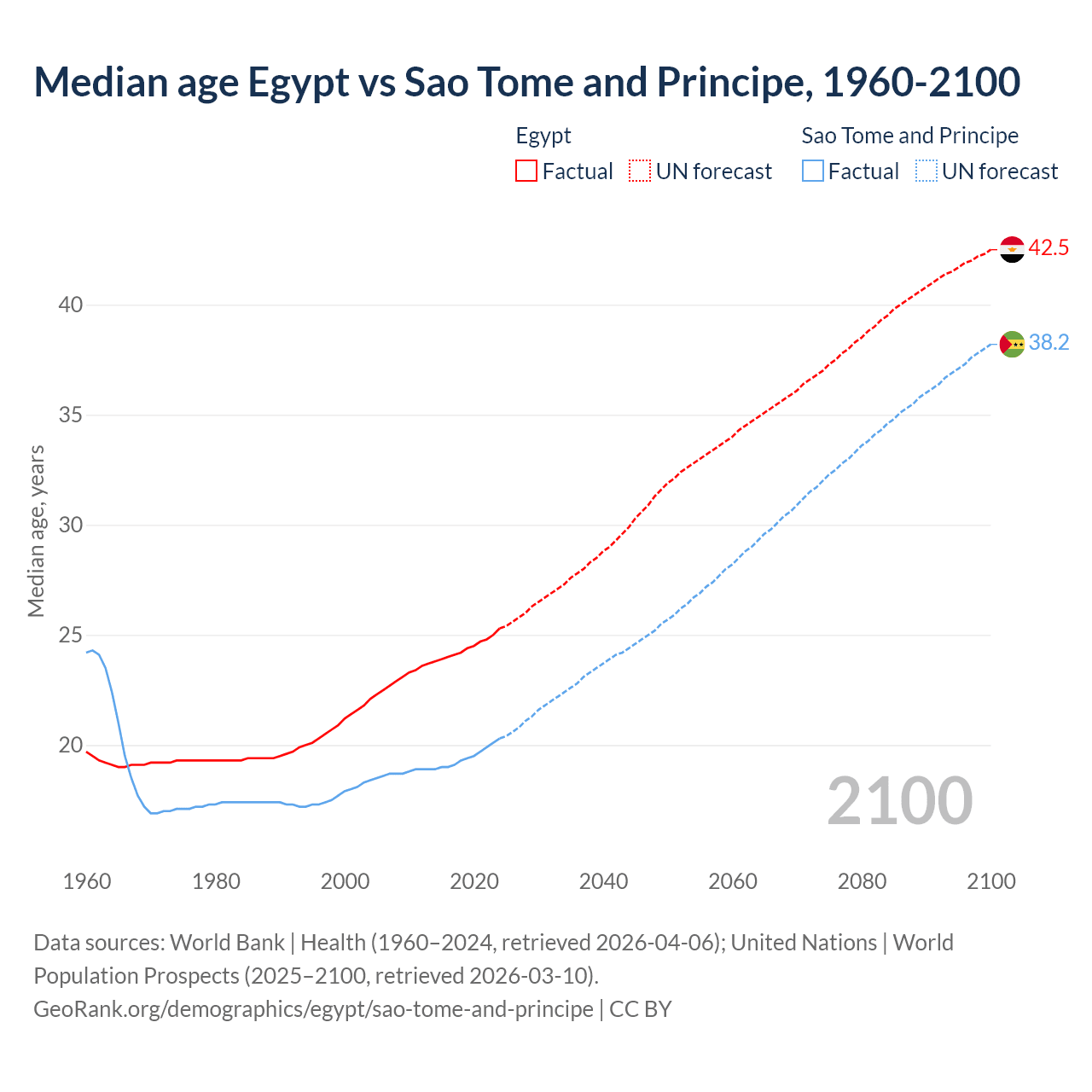 Demographics