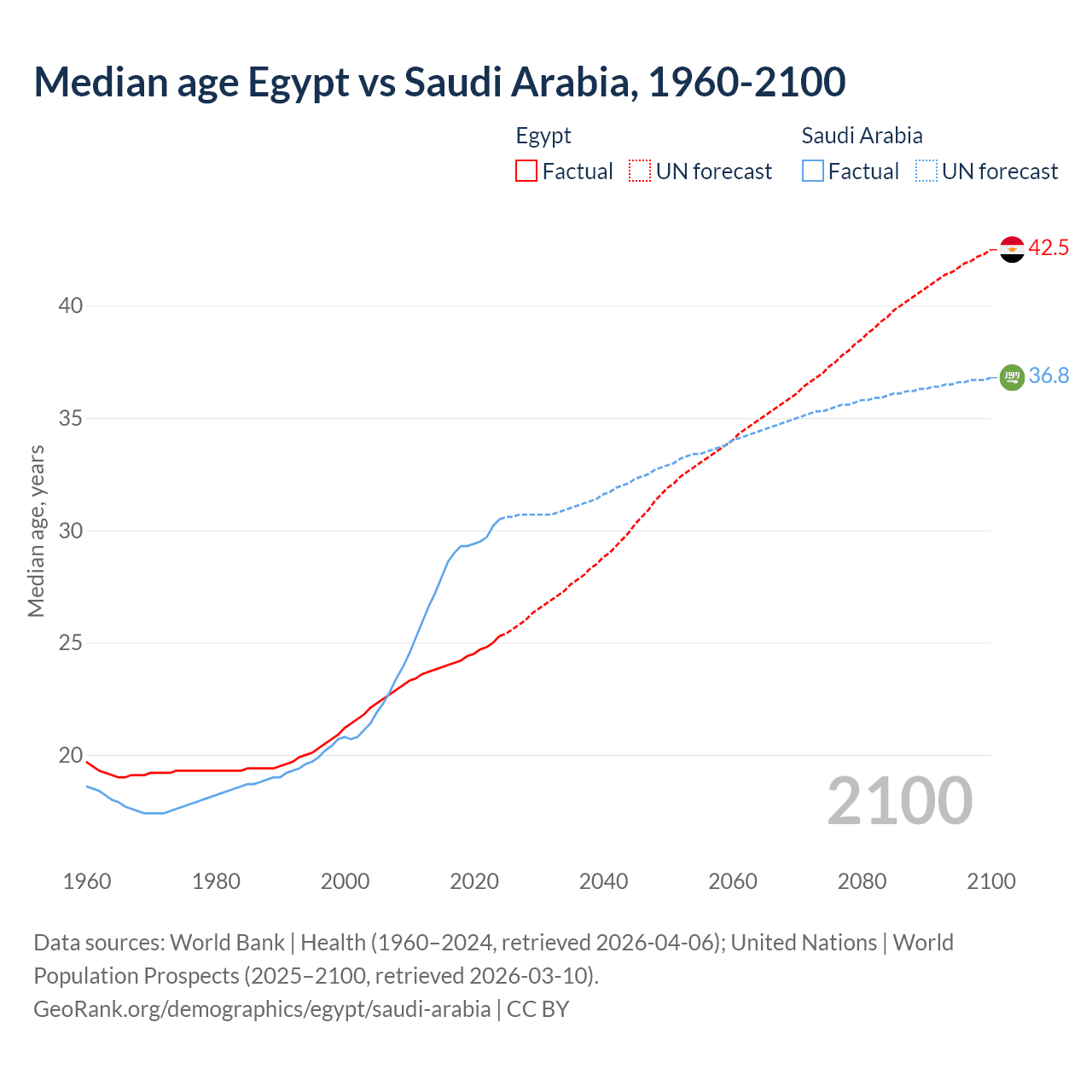 Demographics