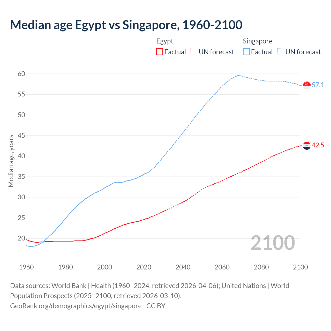 Demographics