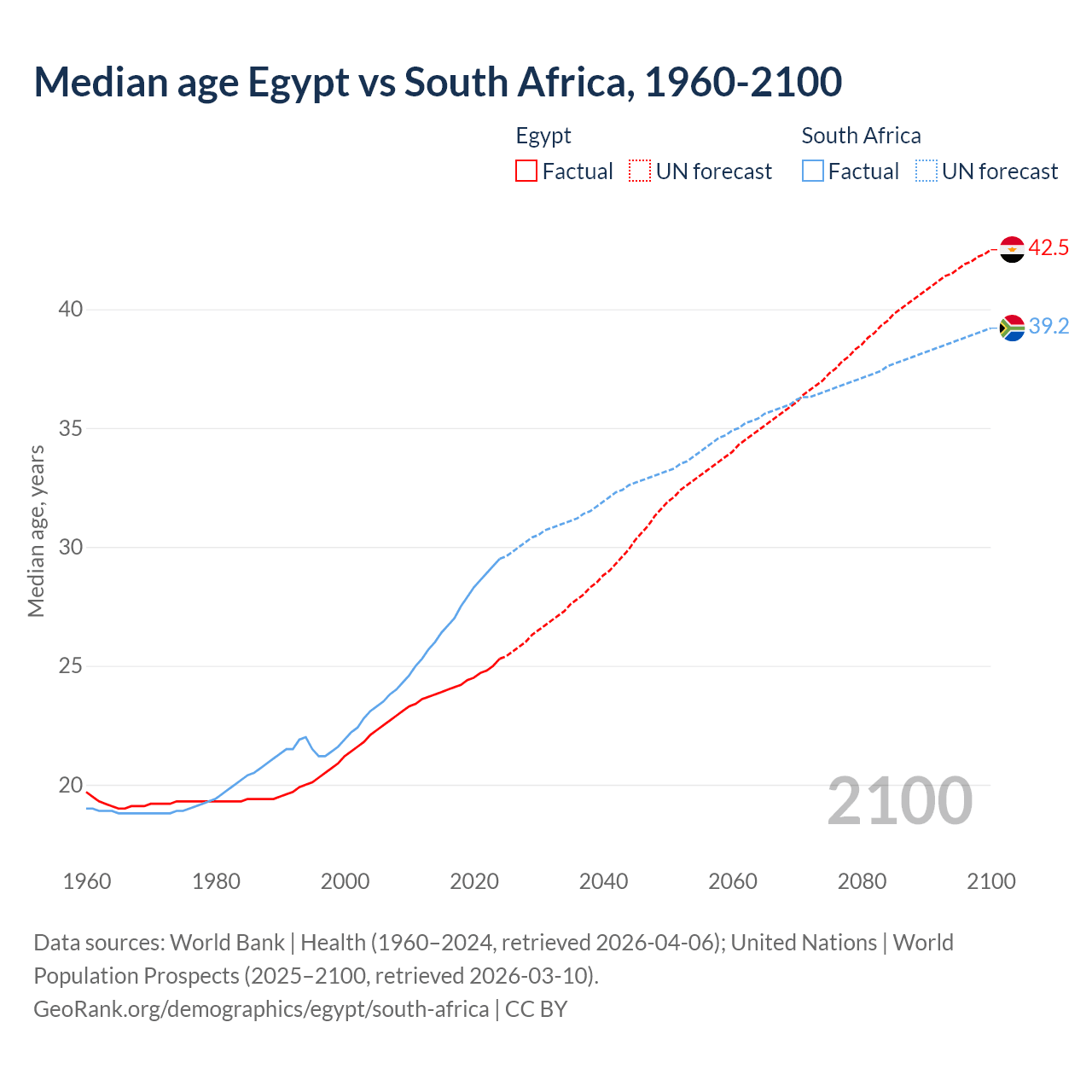 Demographics