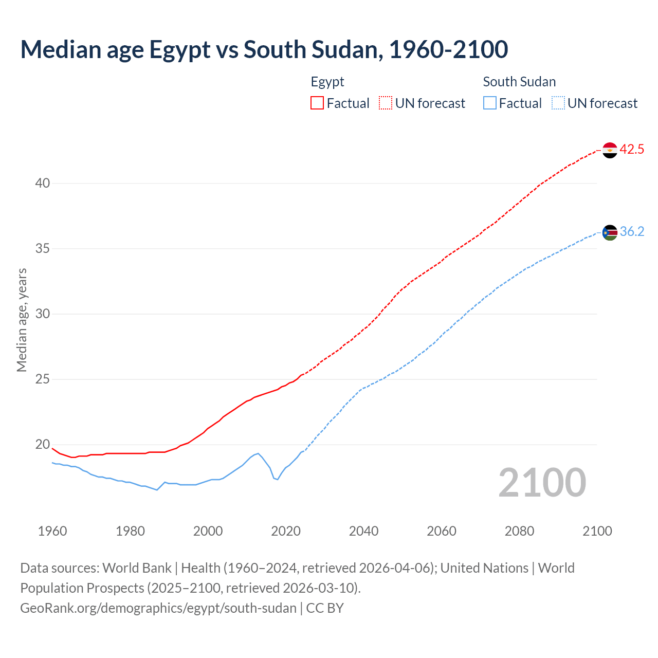 Demographics