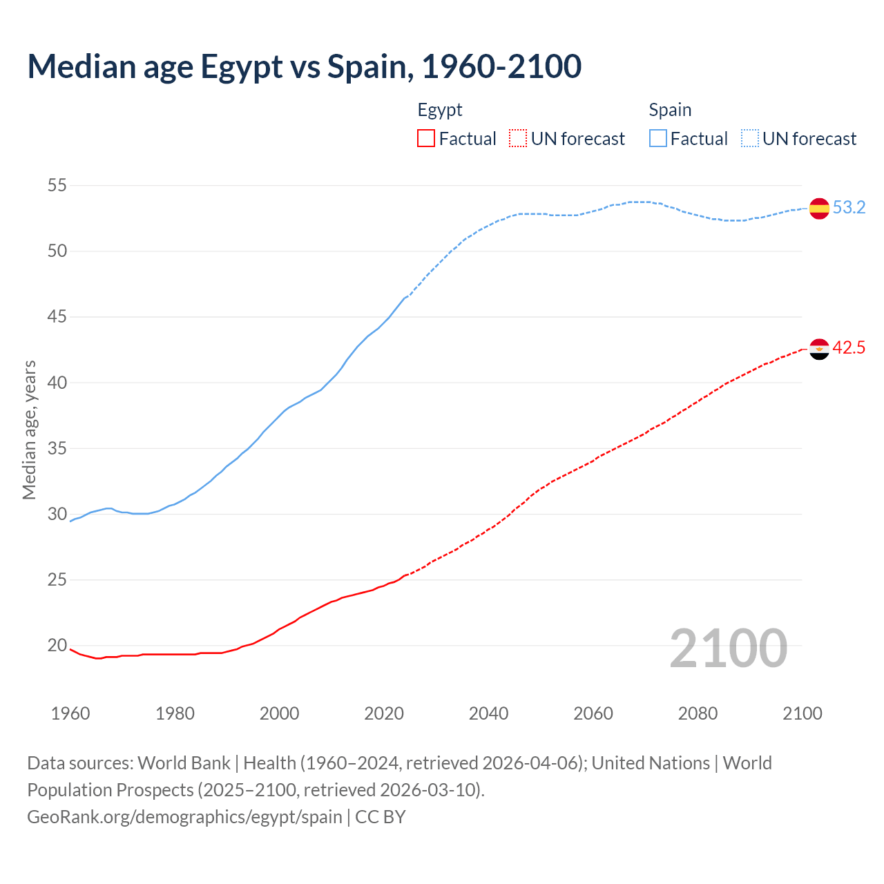 Demographics