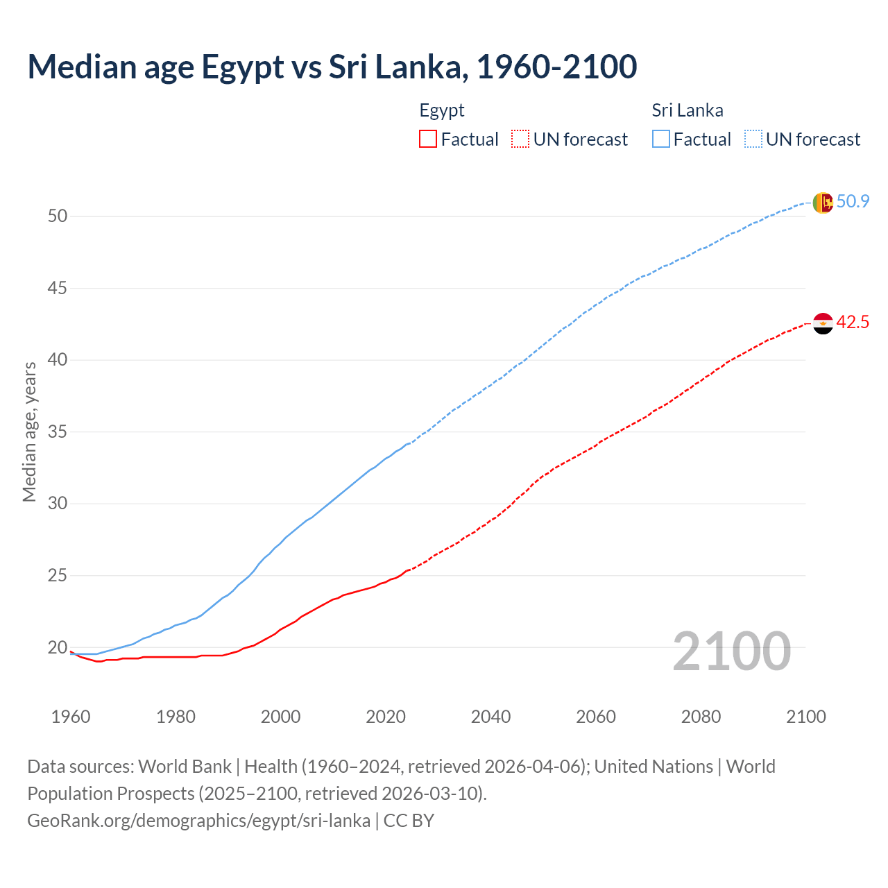 Demographics