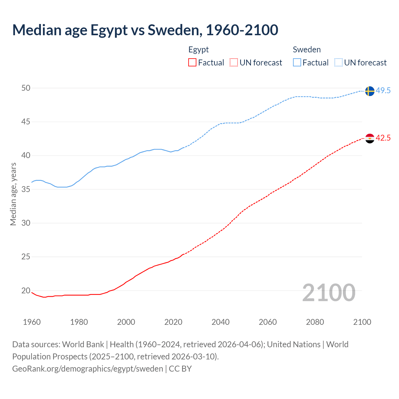 Demographics