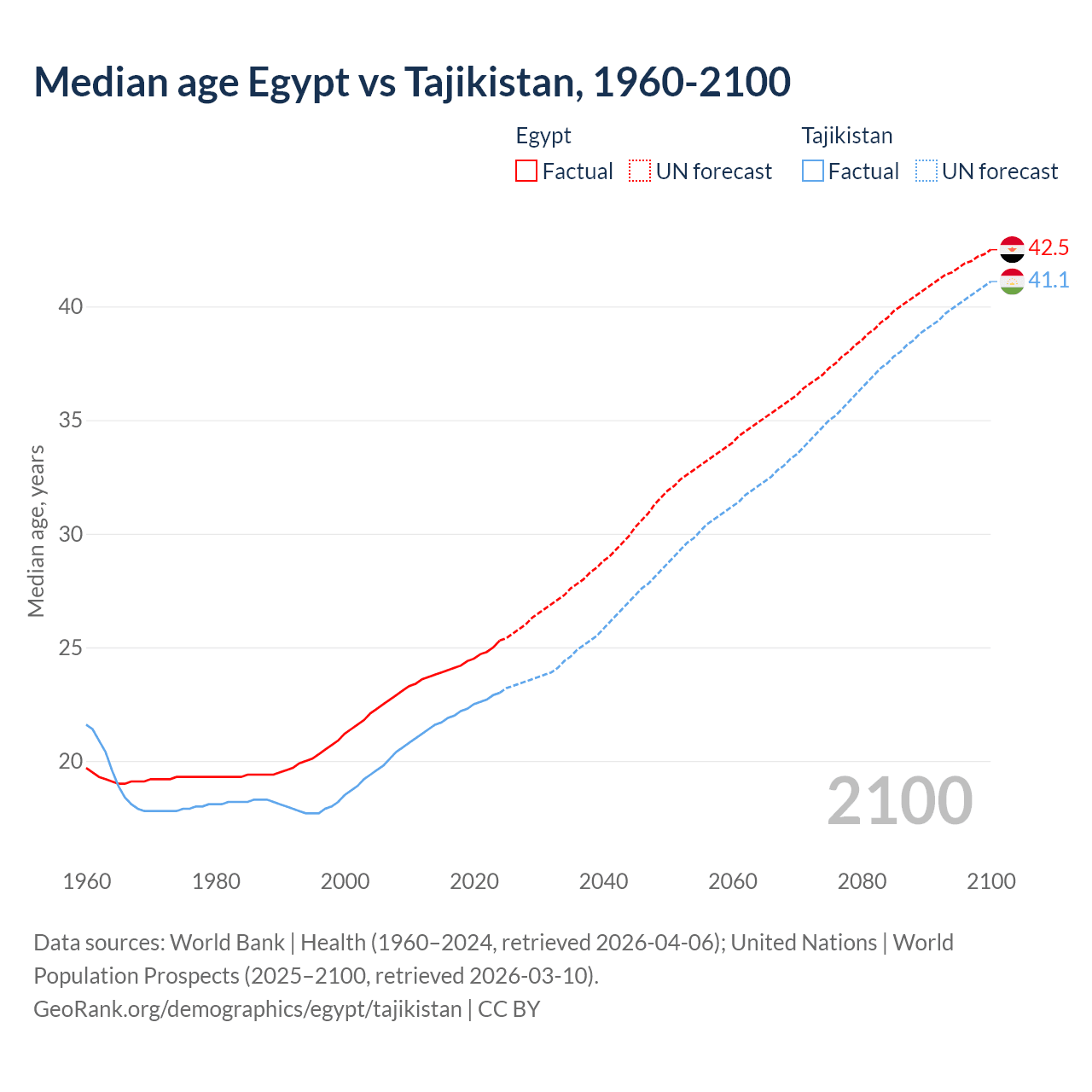 Demographics