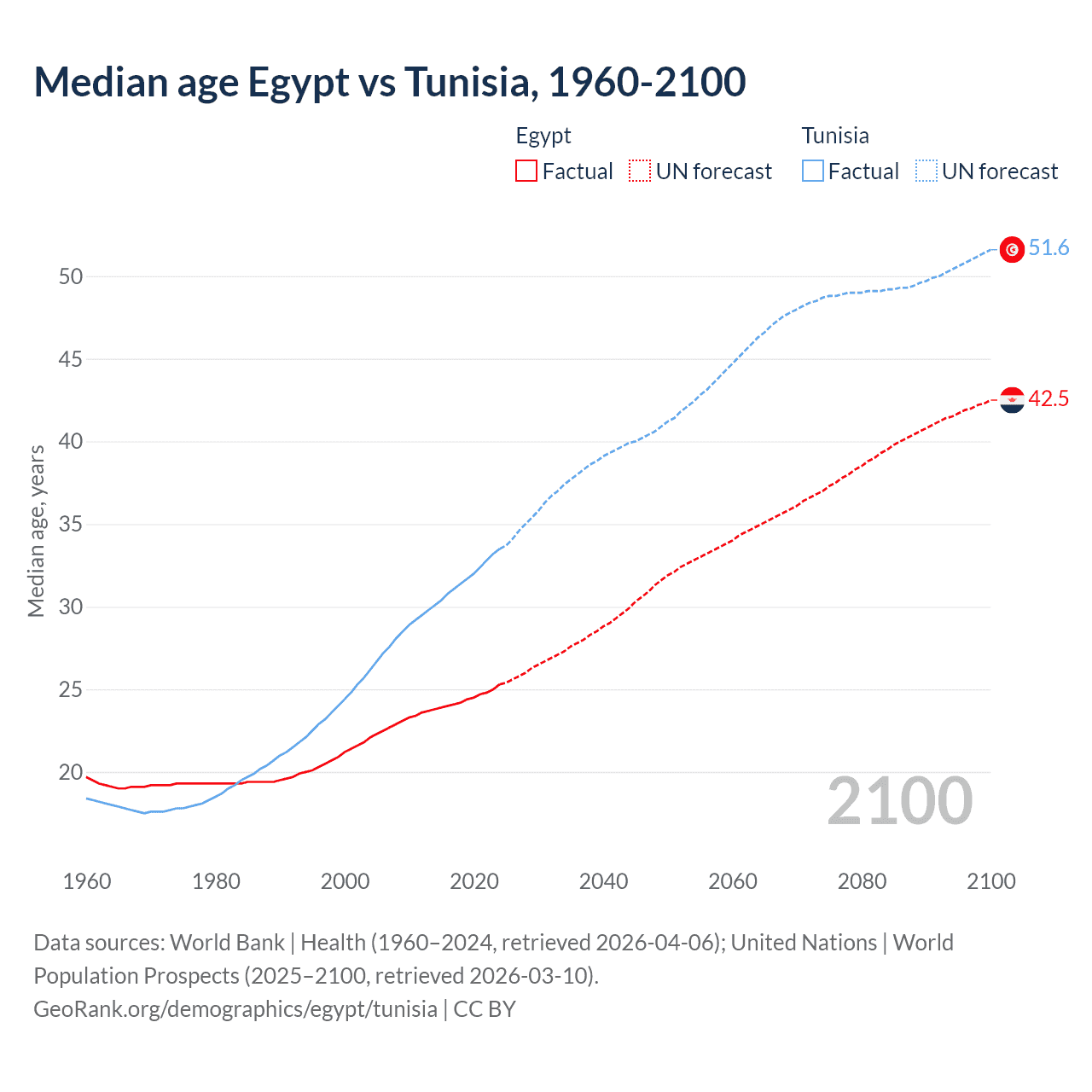 Demographics