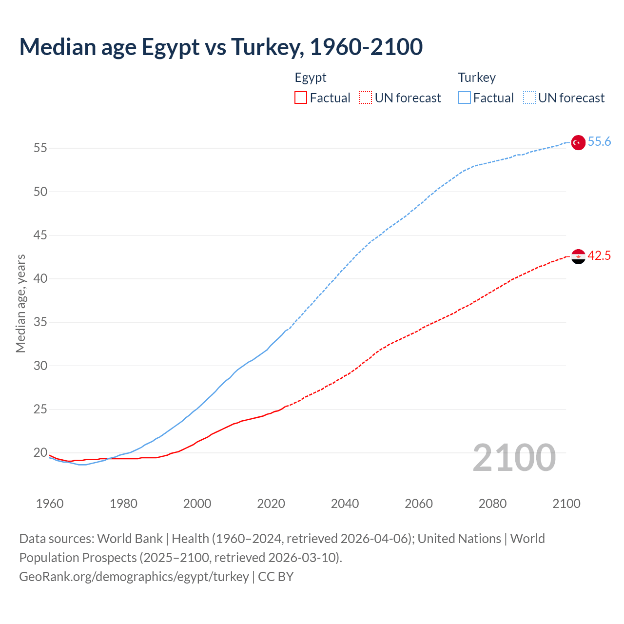 Demographics