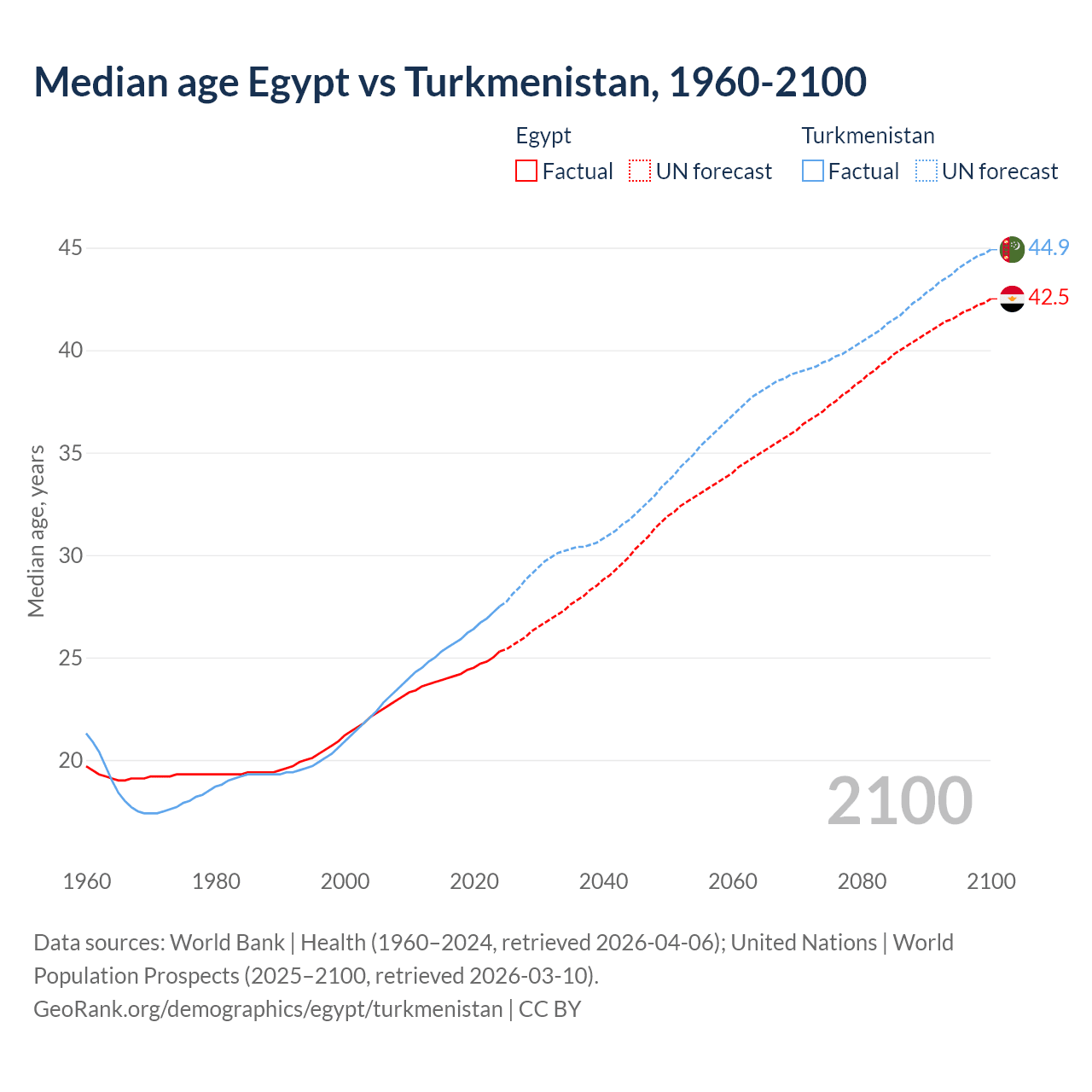 Demographics