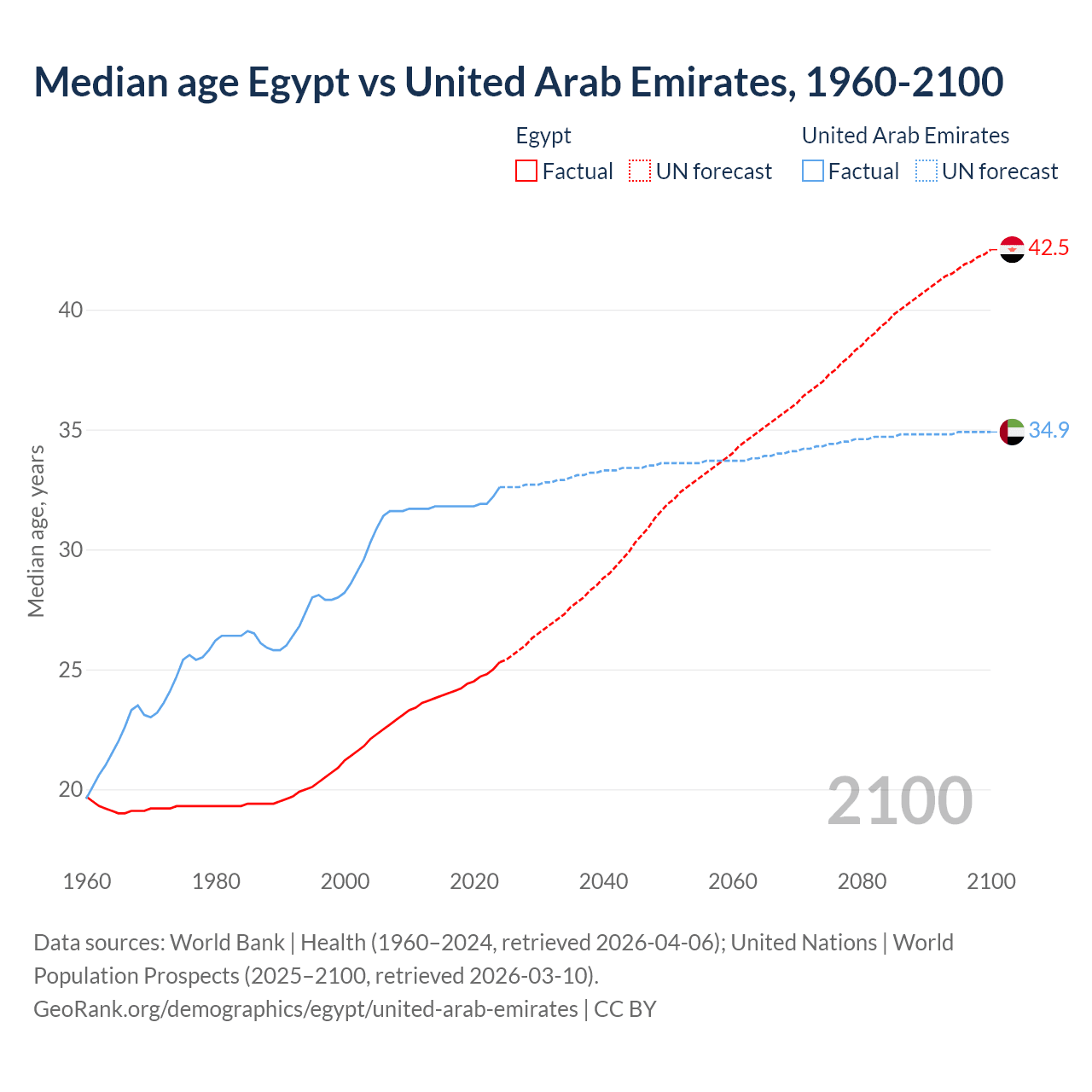 Demographics