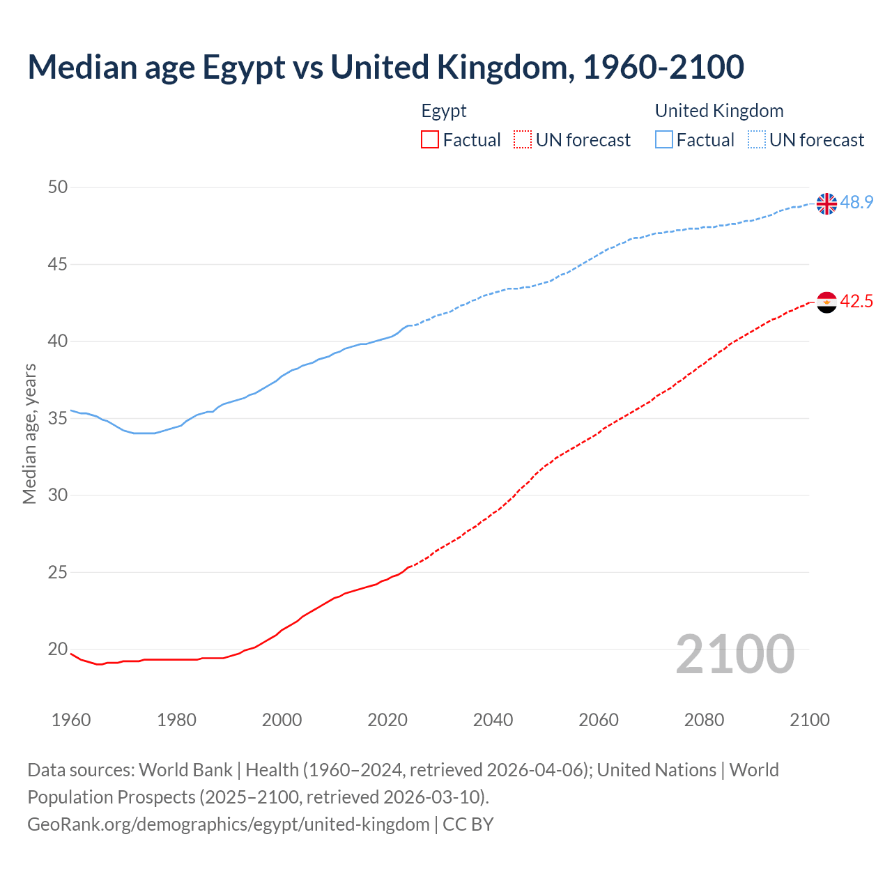 Demographics