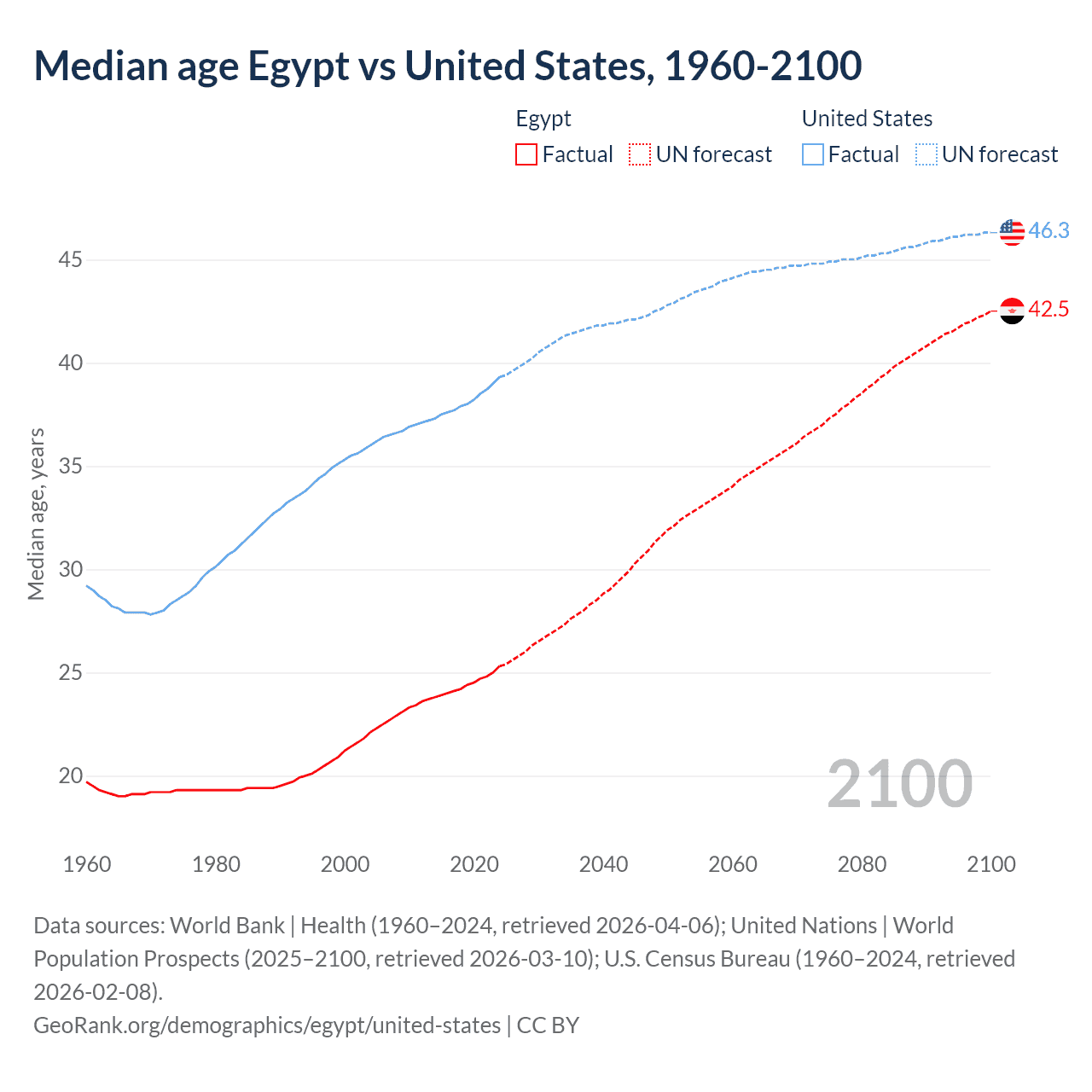 Demographics