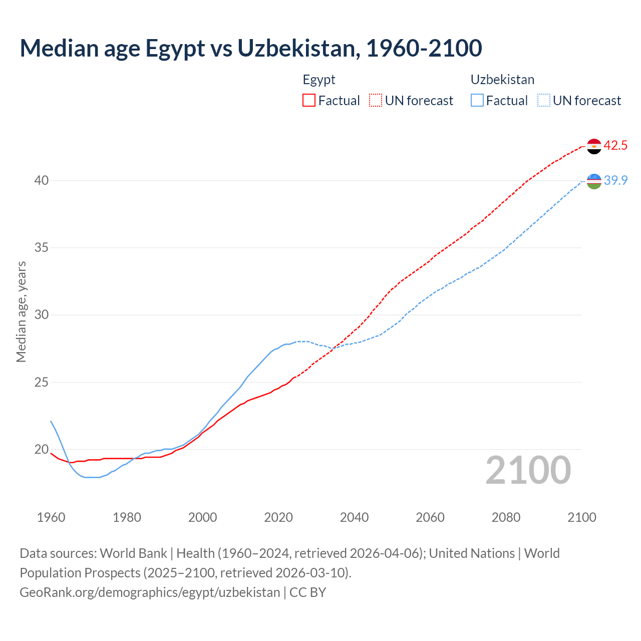 Demographics