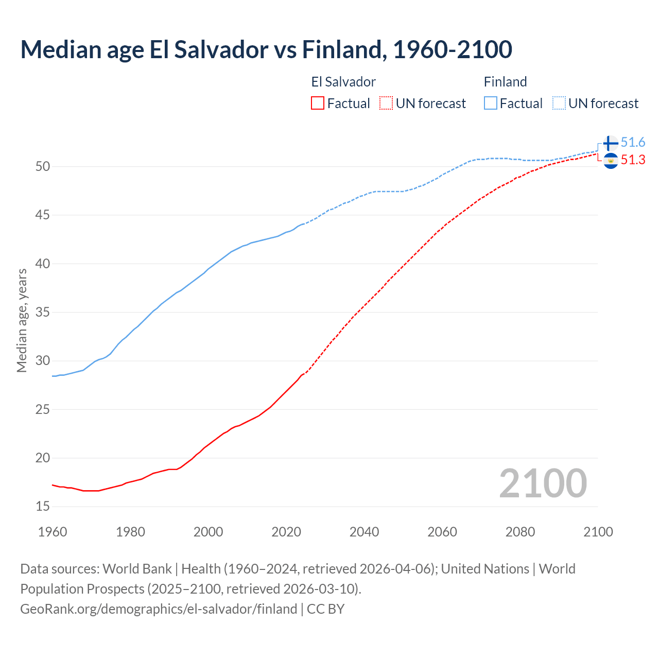 Demographics