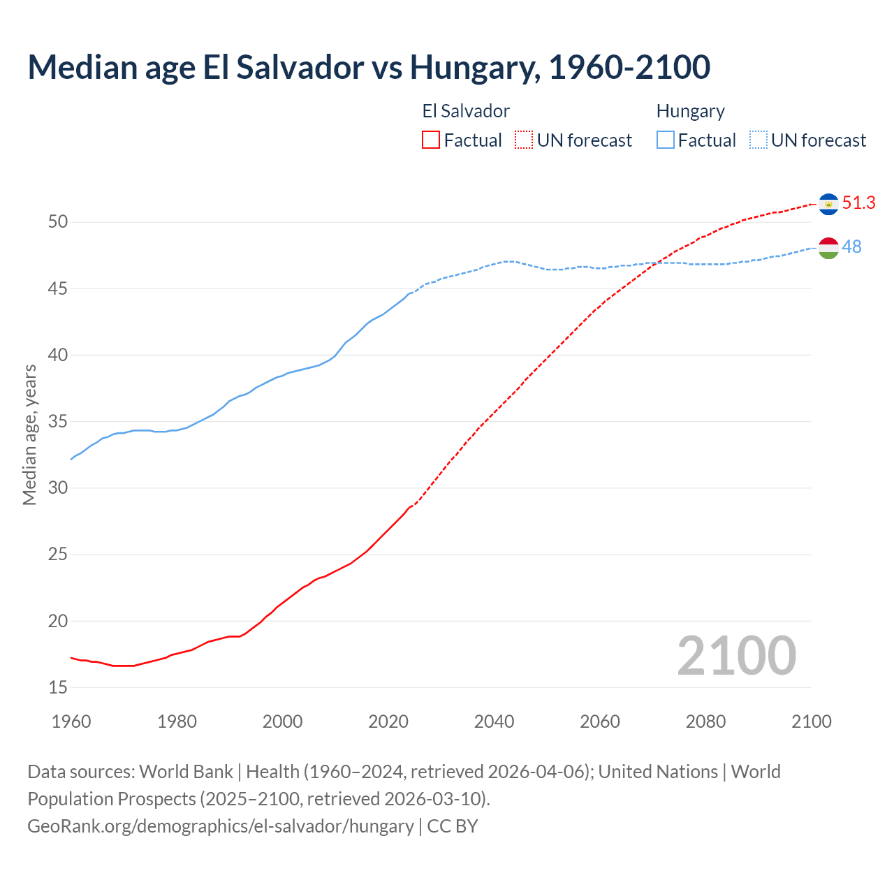 Demographics
