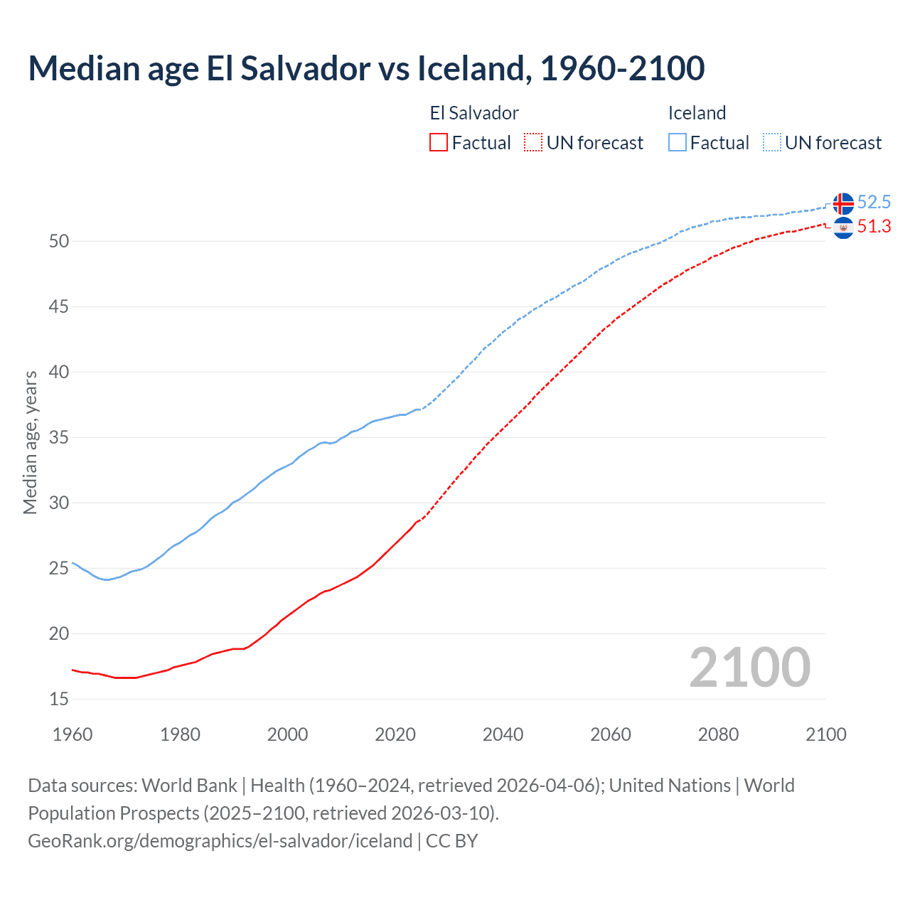 Demographics
