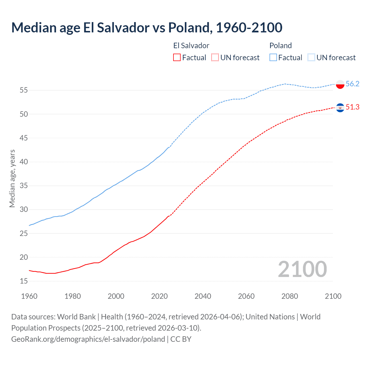 Demographics