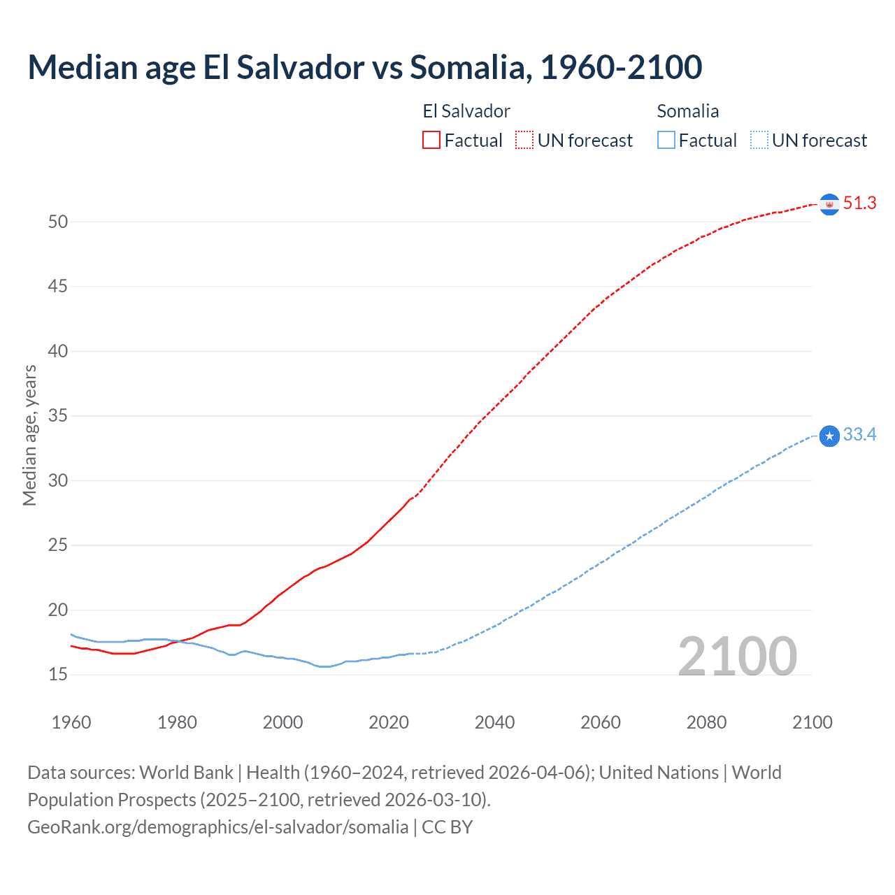 Demographics