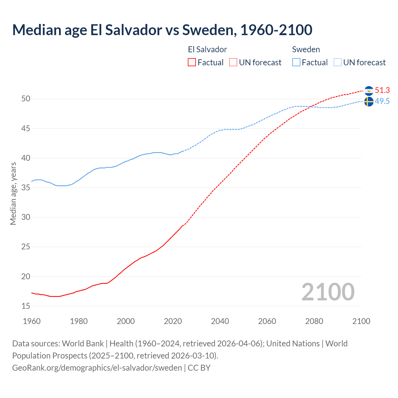 Demographics