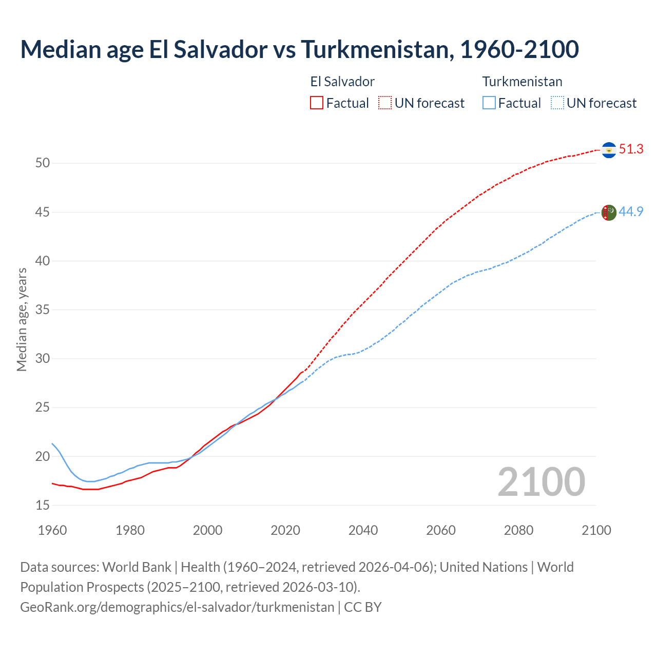 Demographics