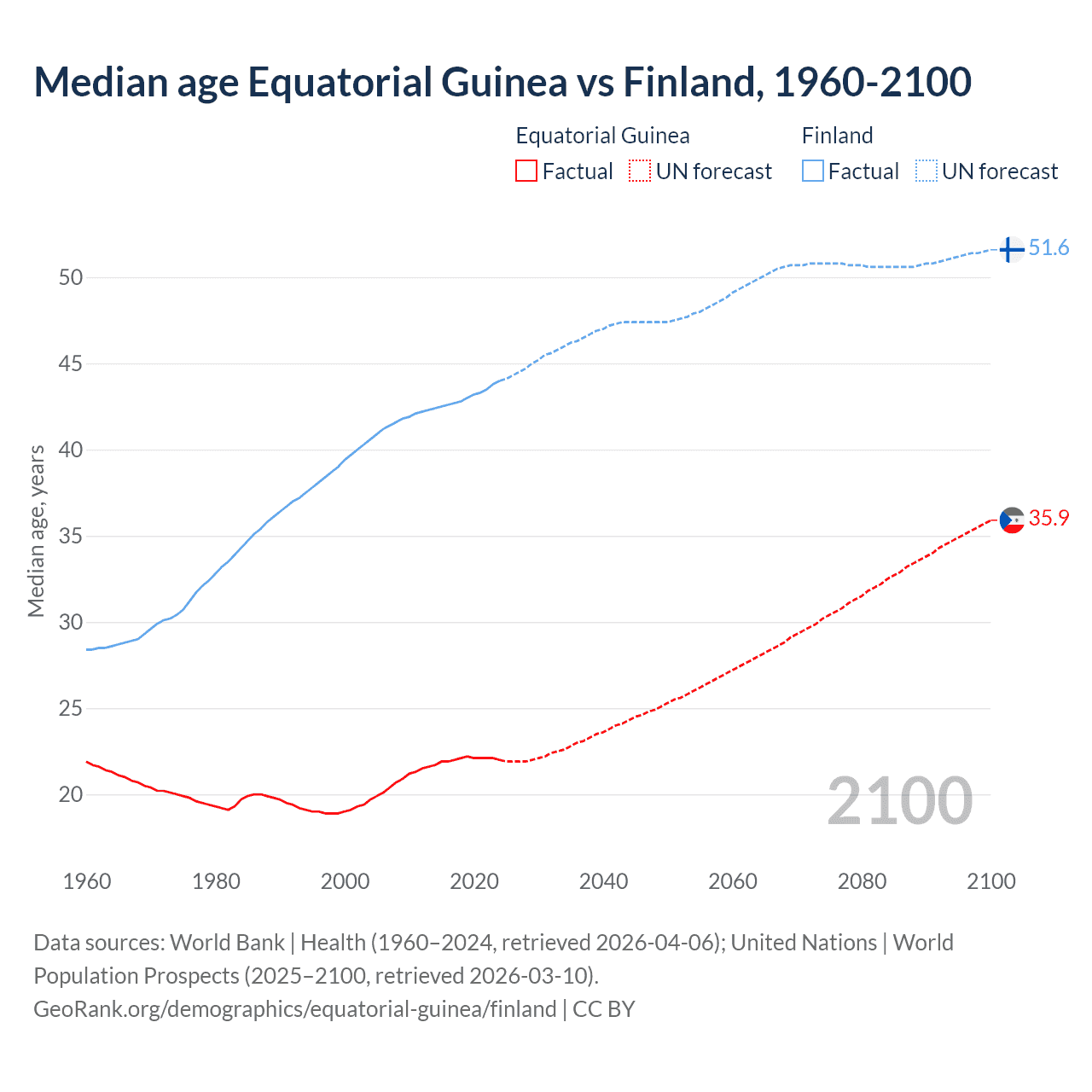 Demographics